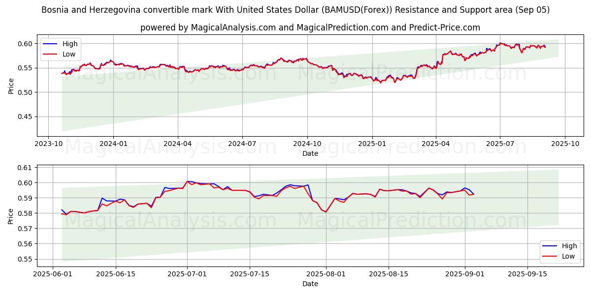  Bosnia ja Hertsegovinan vaihdettava markka Yhdysvaltain dollarilla (BAMUSD(Forex)) Support and Resistance area (03 Sep) 