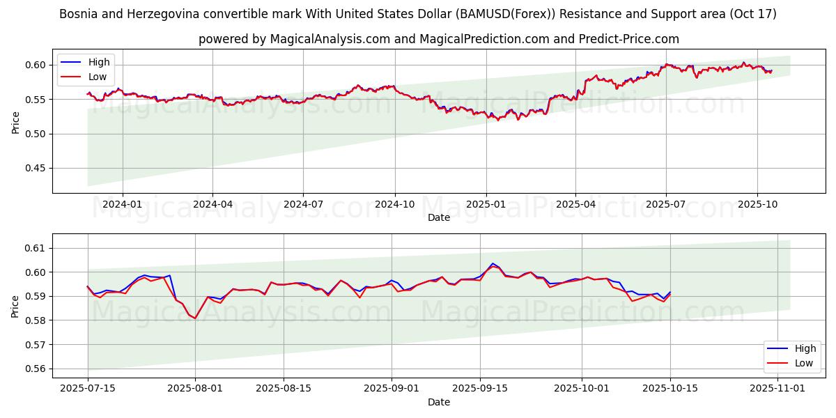 波斯尼亚和黑塞哥维那可兑换马克与美元 (BAMUSD(Forex)) Support and Resistance area (16 Oct) 波斯尼亚和黑塞哥维那可兑换马克与美元 (BAMUSD(Forex)) Support and Resistance area (16 Oct)