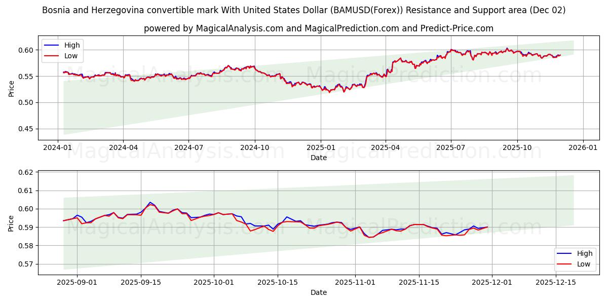  Marco convertibile della Bosnia ed Erzegovina con il dollaro degli Stati Uniti (BAMUSD(Forex)) Support and Resistance area (01 Dec) 