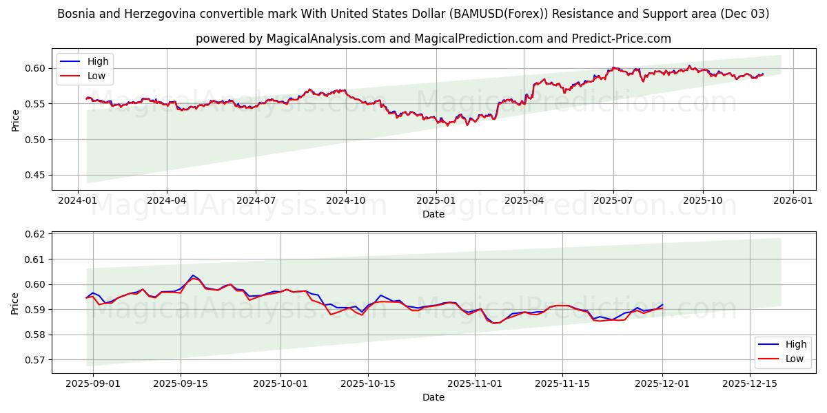  संयुक्त राज्य अमेरिका डॉलर के साथ बोस्निया और हर्जेगोविना परिवर्तनीय चिह्न (BAMUSD(Forex)) Support and Resistance area (02 Dec) 