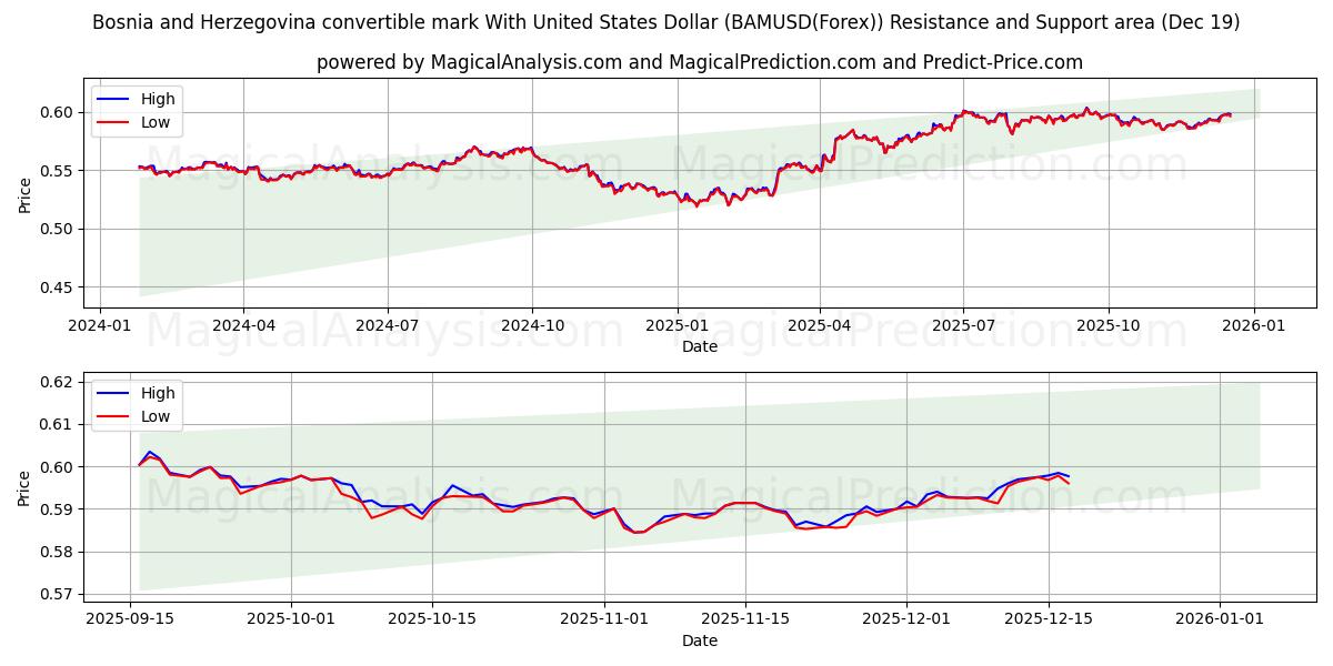  Bosnia and Herzegovina convertible mark With United States Dollar (BAMUSD(Forex)) Support and Resistance area (18 Dec) 
