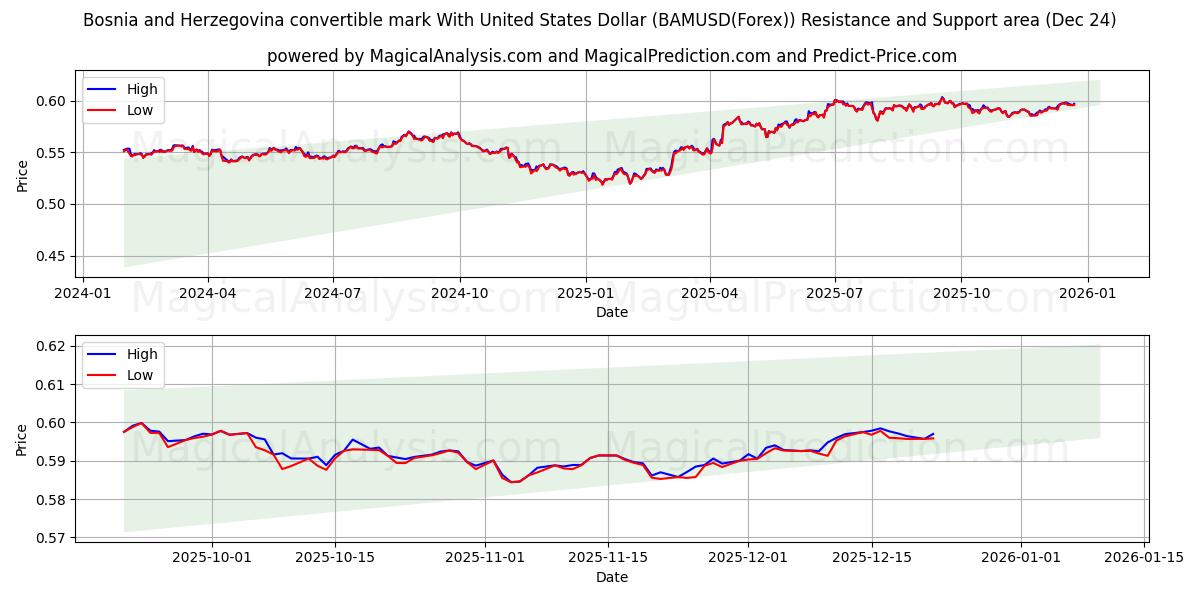  Marco conversível da Bósnia e Herzegovina com dólar dos Estados Unidos (BAMUSD(Forex)) Support and Resistance area (23 Dec) 