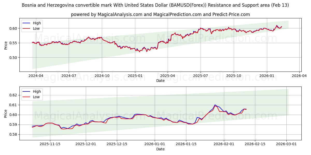  Bosnia and Herzegovina convertible mark With United States Dollar (BAMUSD(Forex)) Support and Resistance area (12 Feb) 