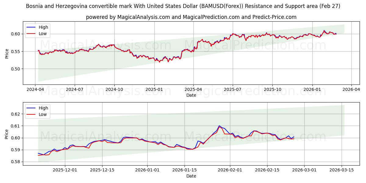  波斯尼亚和黑塞哥维那可兑换马克与美元 (BAMUSD(Forex)) Support and Resistance area (26 Feb) 