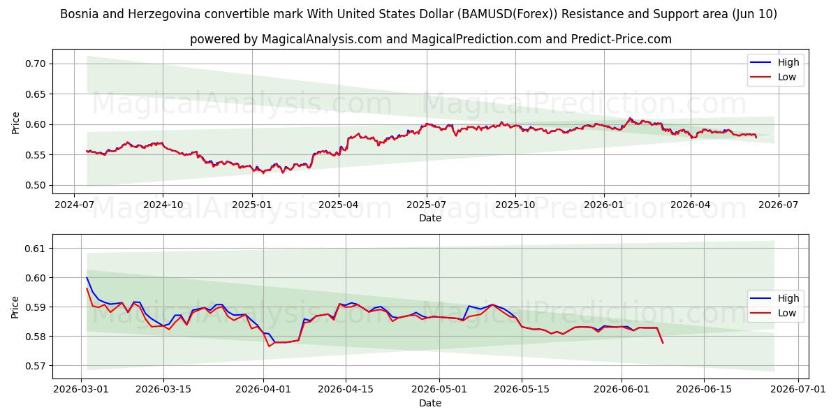 علامة البوسنة والهرسك القابلة للتحويل مع الدولار الأمريكي (BAMUSD(Forex)) Support and Resistance area (09 Jun) 