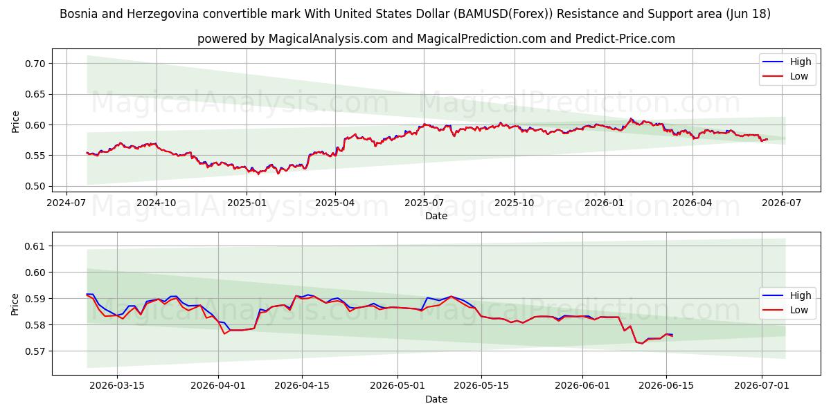  Bosnia ja Hertsegovinan vaihdettava markka Yhdysvaltain dollarilla (BAMUSD(Forex)) Support and Resistance area (17 Jun) 