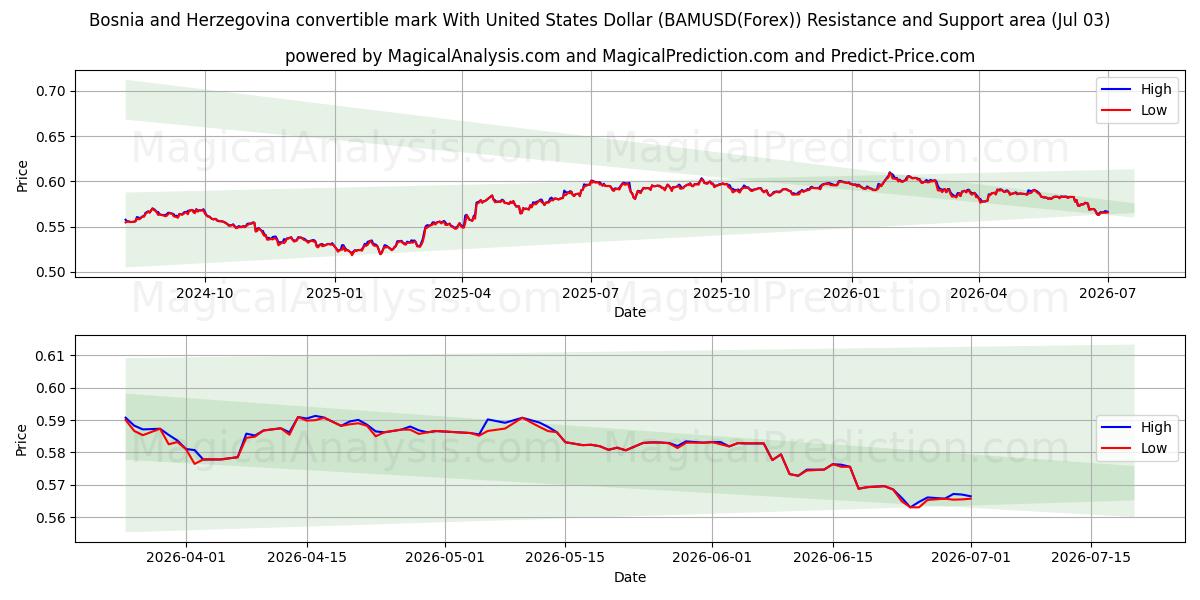  Inwisselbare mark van Bosnië en Herzegovina Met Amerikaanse dollar (BAMUSD(Forex)) Support and Resistance area (02 Jul) 