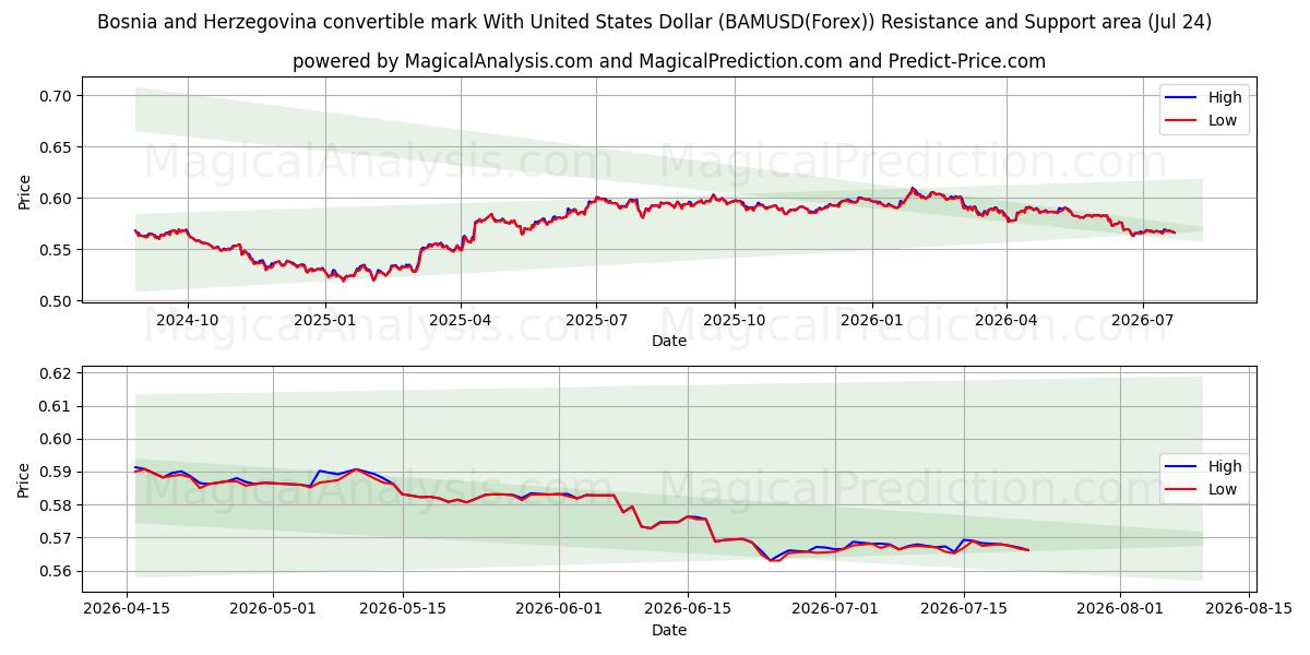  Inwisselbare mark van Bosnië en Herzegovina Met Amerikaanse dollar (BAMUSD(Forex)) Support and Resistance area (23 Jul) 