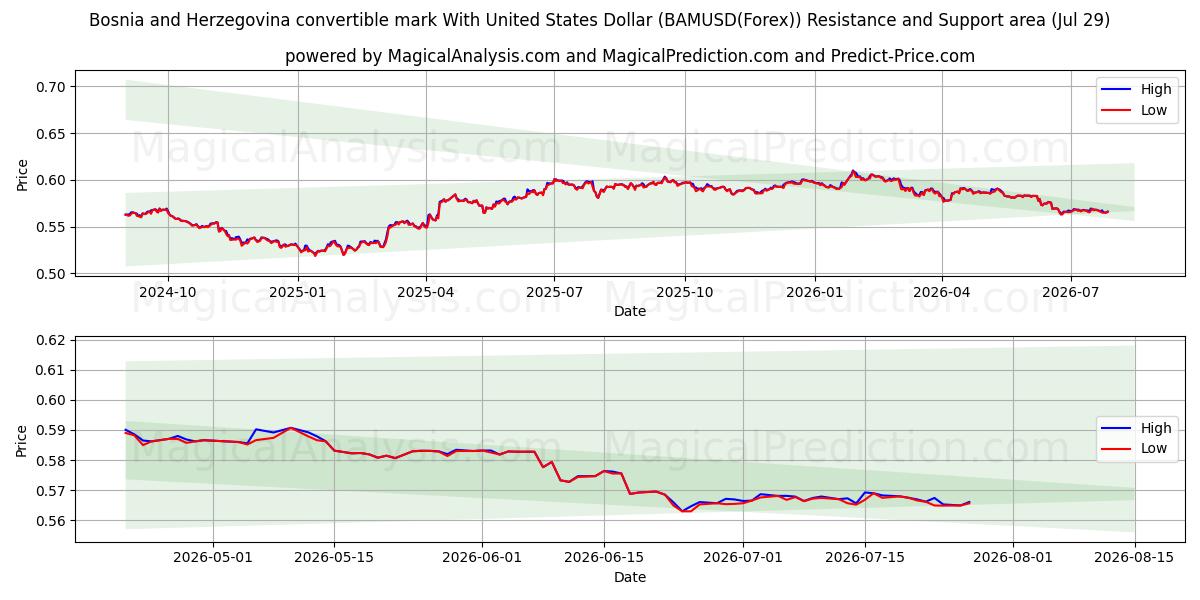  Bosnia-Hercegovina konvertible mark med amerikanske dollar (BAMUSD(Forex)) Support and Resistance area (28 Jul) 