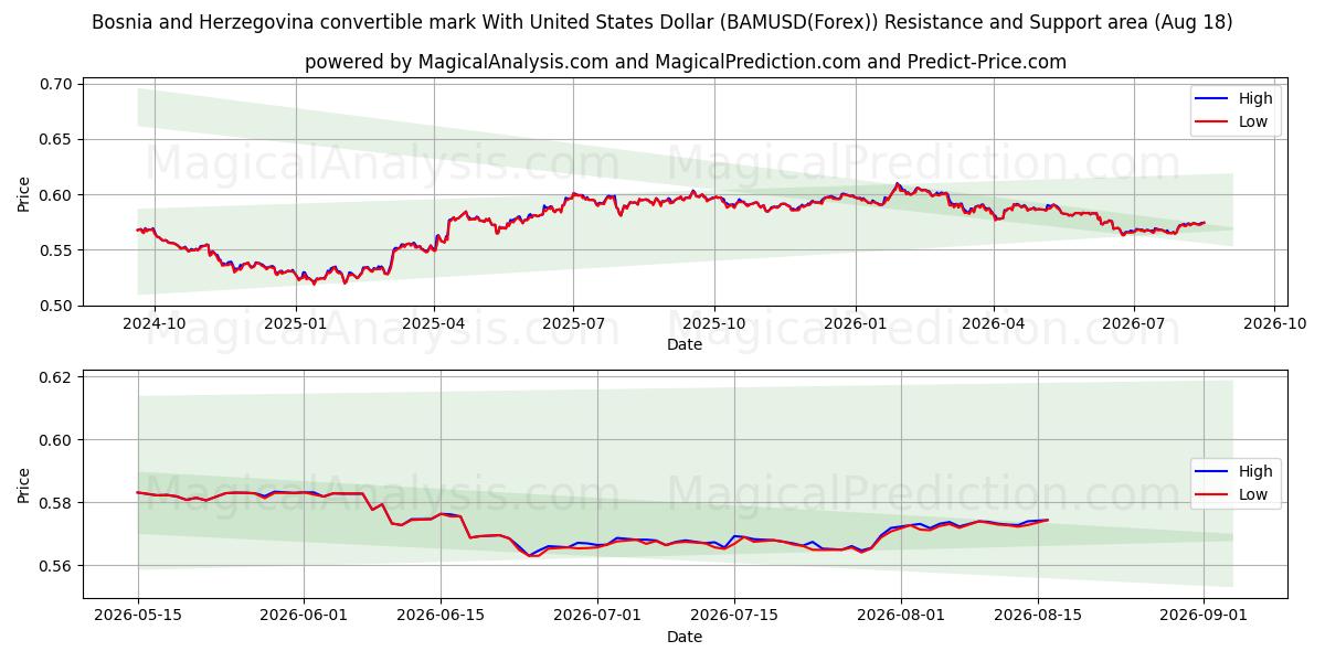 Bosnien-Hercegovina konvertible mark med amerikanske dollar (BAMUSD(Forex)) Support and Resistance area (17 Aug) 