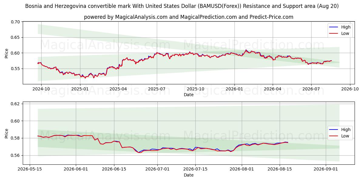  Marco conversível da Bósnia e Herzegovina com dólar dos Estados Unidos (BAMUSD(Forex)) Support and Resistance area (19 Aug) 