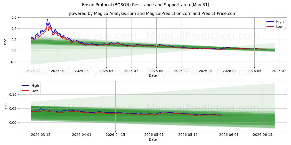  بروتوكول بوسون (BOSON) Support and Resistance area (30 May) 
