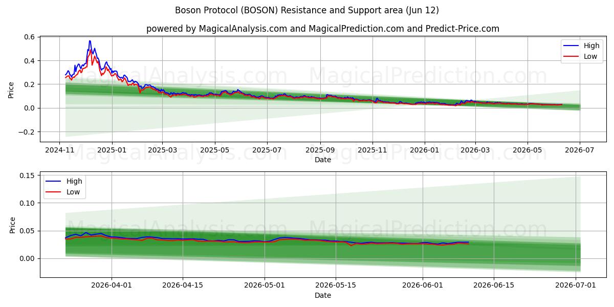  Boson Protokol (BOSON) Support and Resistance area (11 Jun) 