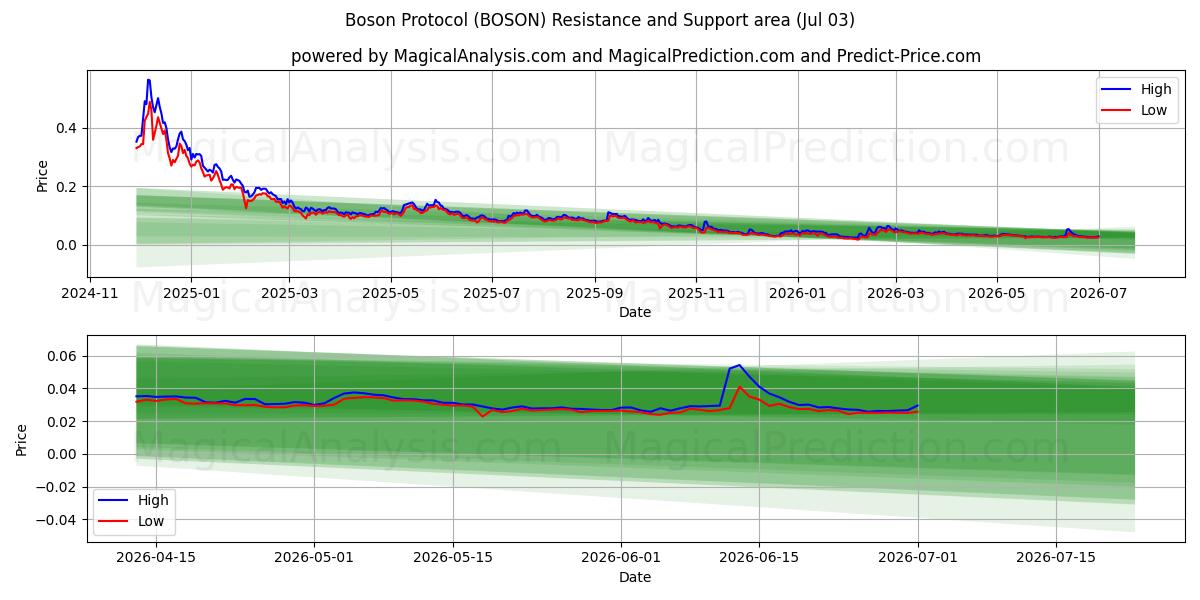  Boson-protocol (BOSON) Support and Resistance area (02 Jul) 