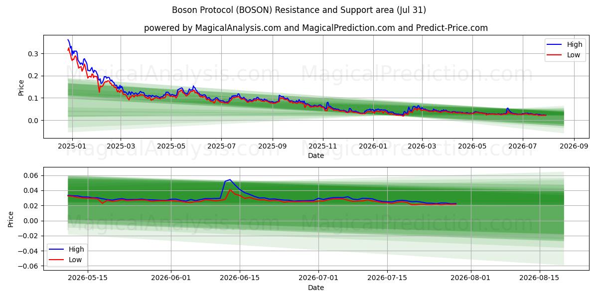  Boson Protocol (BOSON) Support and Resistance area (30 Jul) 