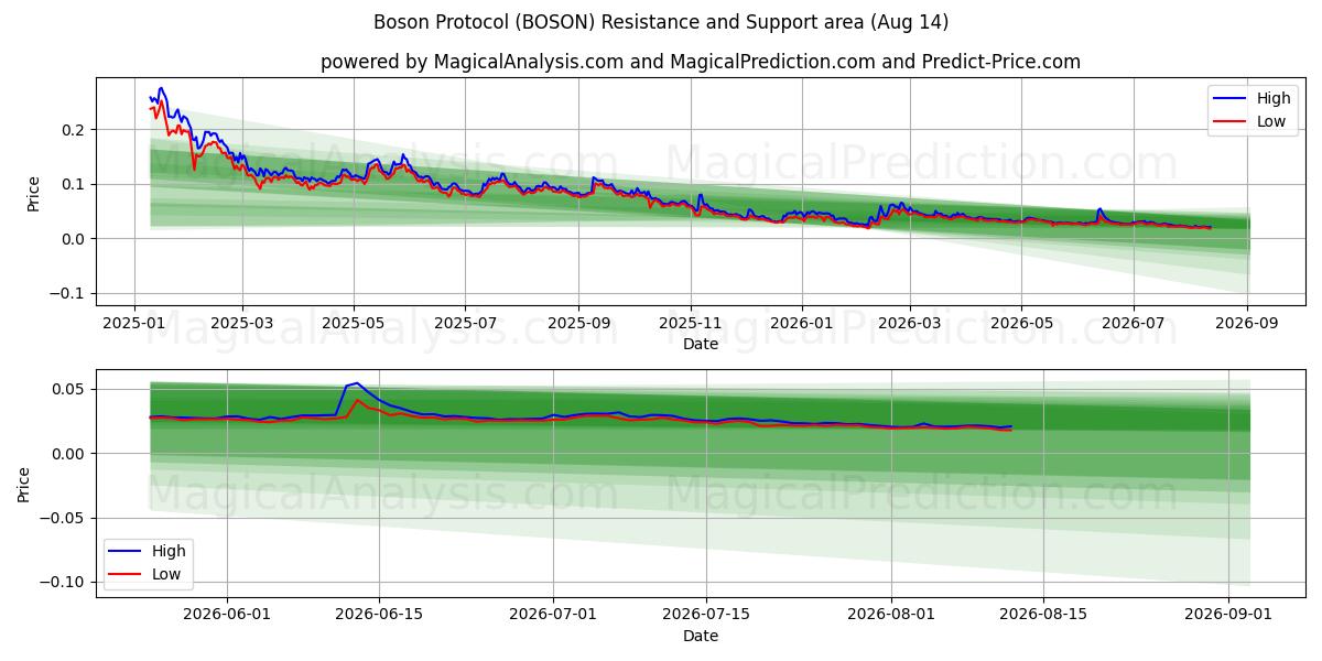  Protocole Boson (BOSON) Support and Resistance area (13 Aug) 