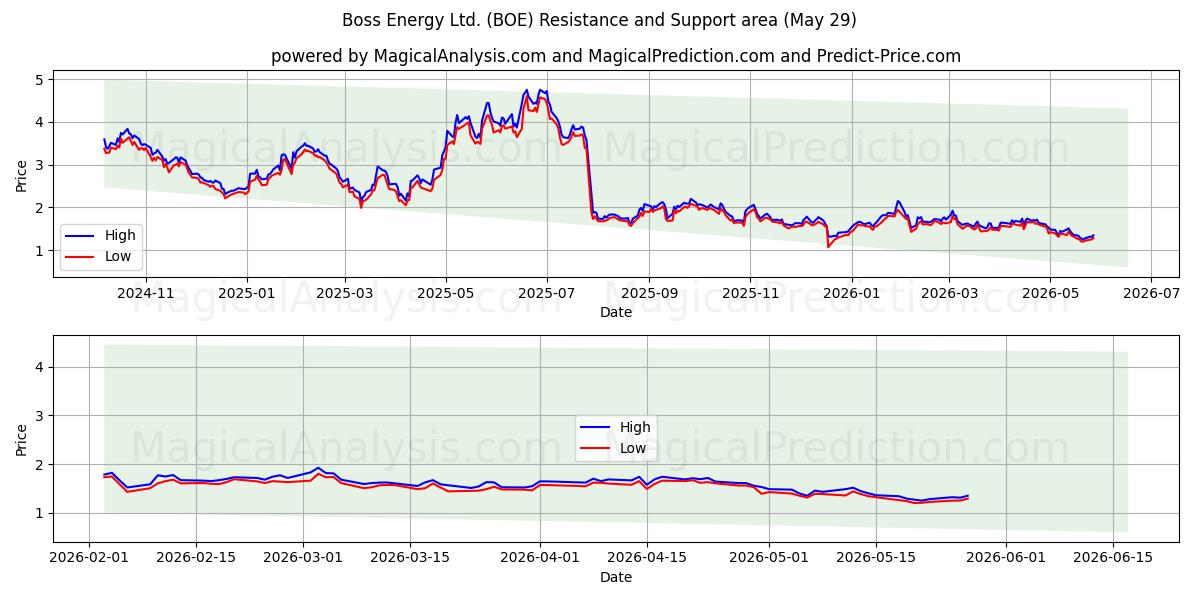  Boss Energy Ltd. (BOE) Support and Resistance area (28 May) 