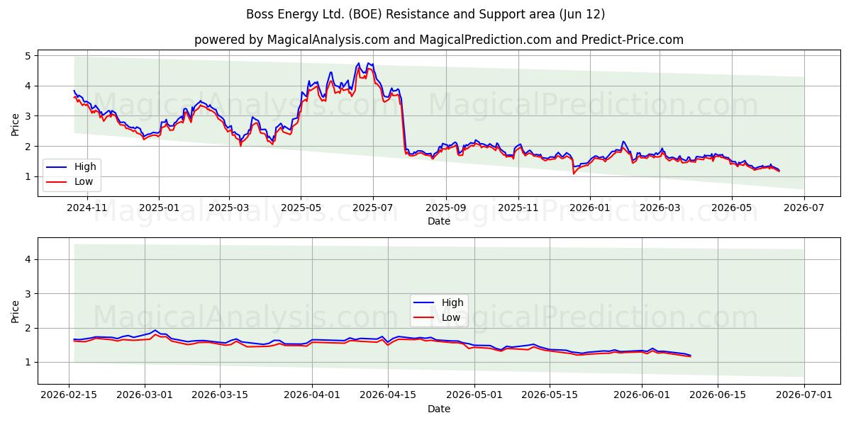  Boss Energy Ltd. (BOE) Support and Resistance area (11 Jun) 