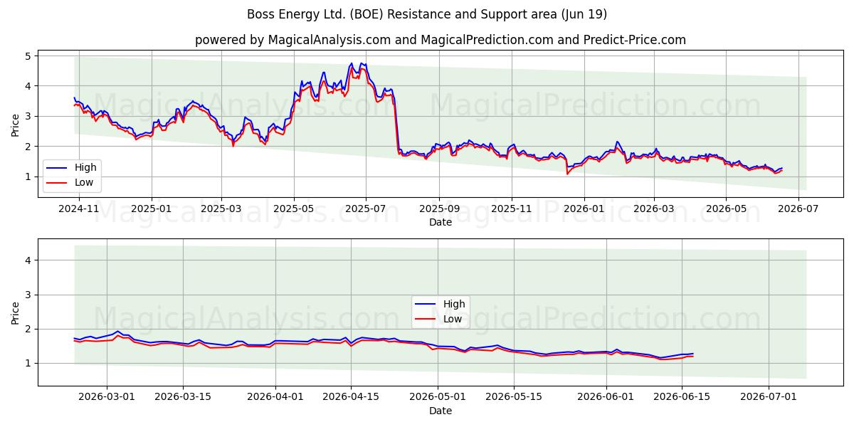  Boss Energy Ltd. (BOE) Support and Resistance area (18 Jun) 