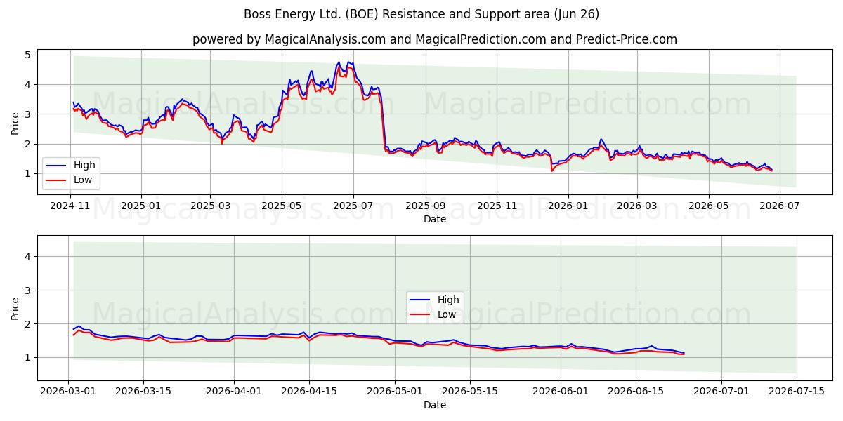  Boss Energy Ltd. (BOE) Support and Resistance area (25 Jun) 