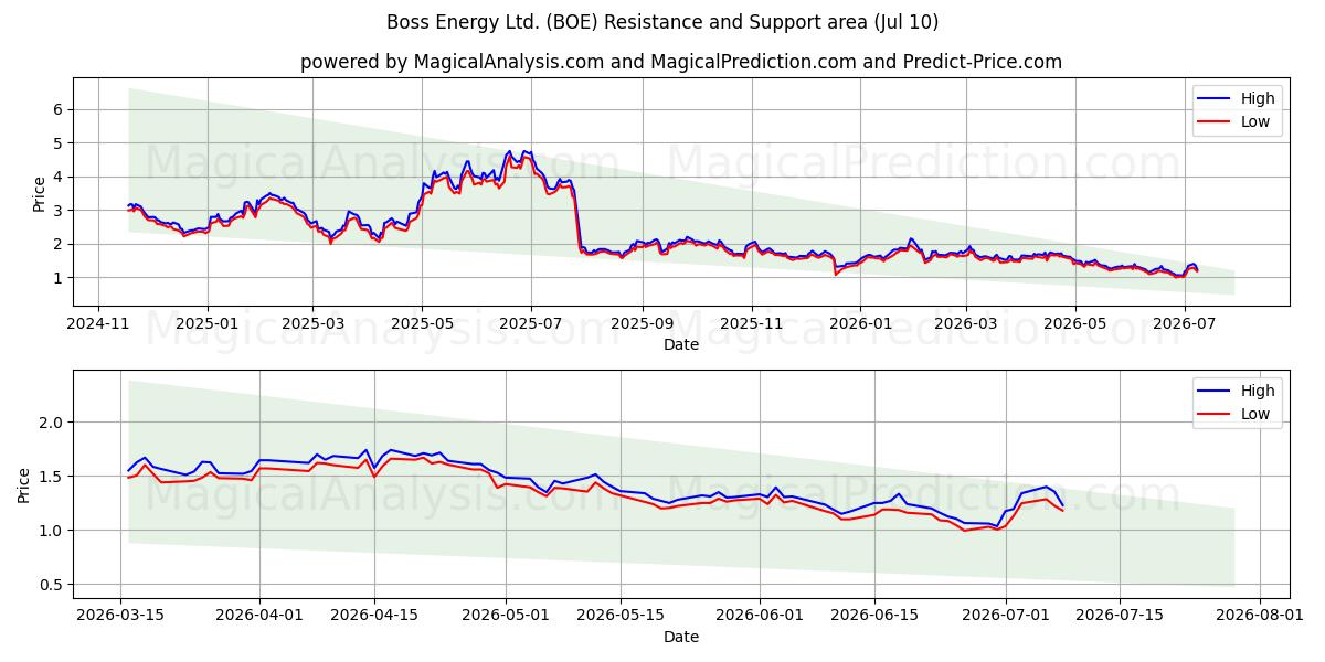  Boss Energy Ltd. (BOE) Support and Resistance area (09 Jul) 