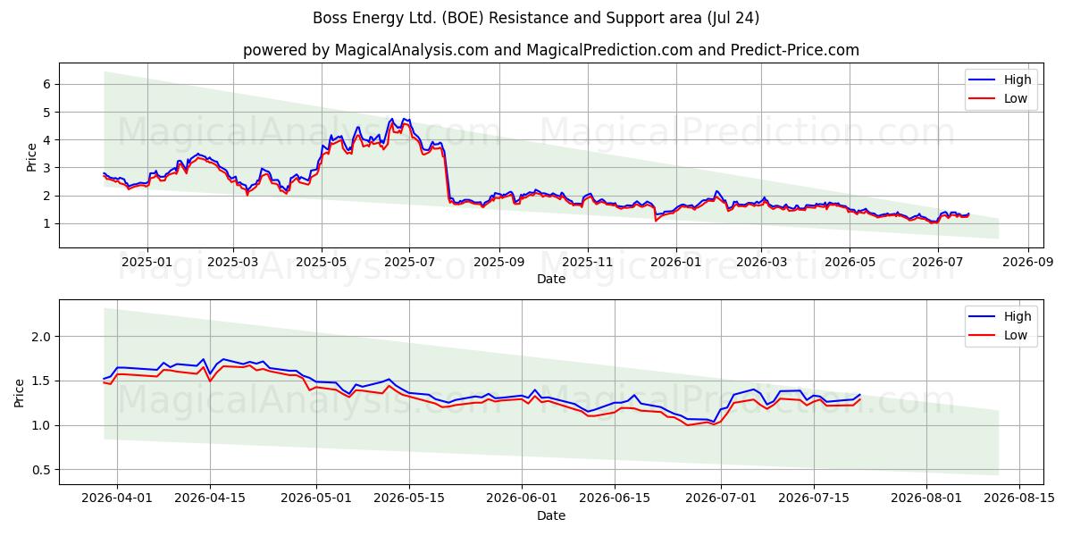  Boss Energy Ltd. (BOE) Support and Resistance area (23 Jul) 