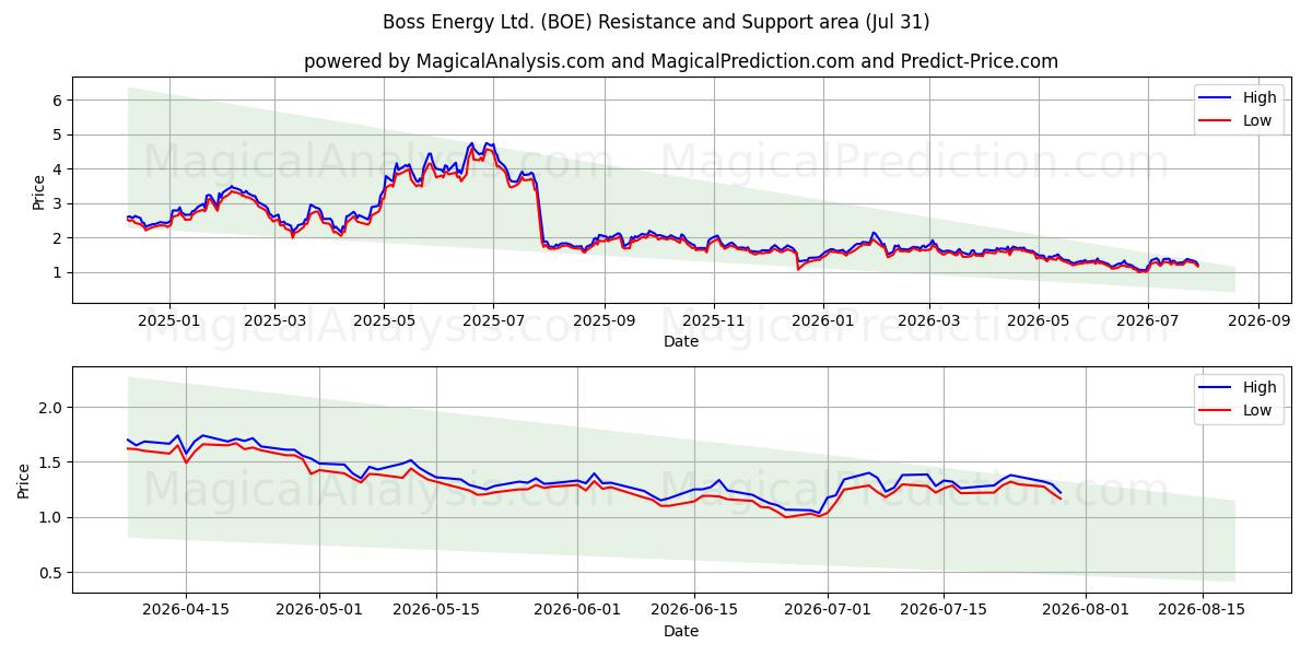  Boss Energy Ltd. (BOE) Support and Resistance area (30 Jul) 