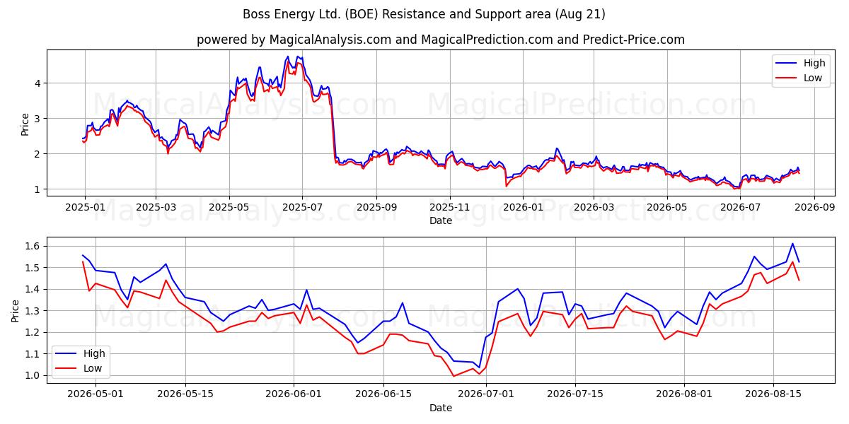  Boss Energy Ltd. (BOE) Support and Resistance area (20 Aug) 