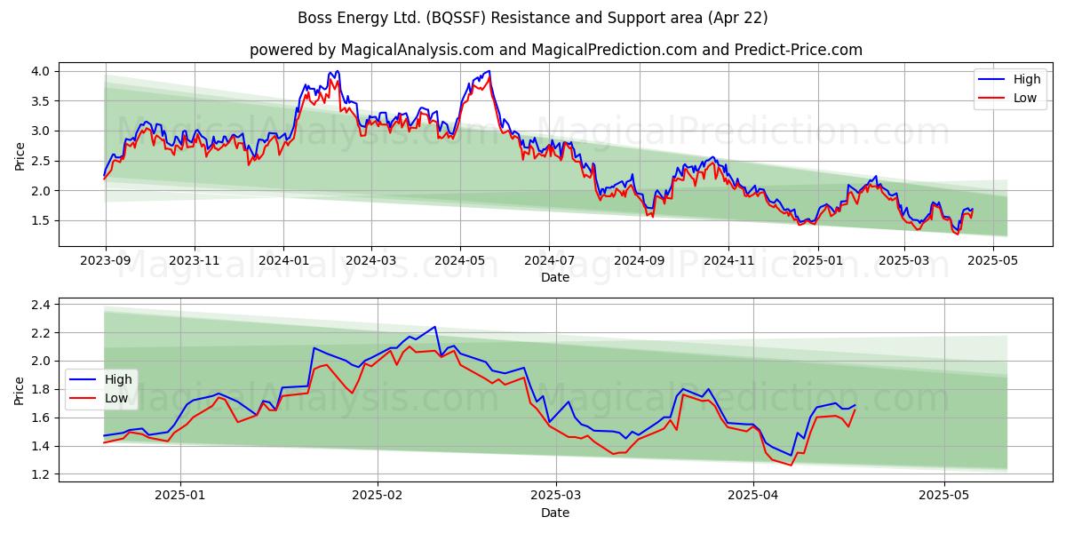  Boss Energy Ltd. (BQSSF) Support and Resistance area (22 Apr) 