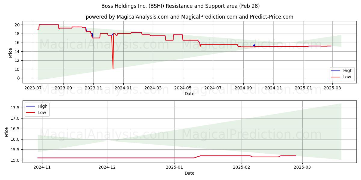  Boss Holdings Inc. (BSHI) Support and Resistance area (14 Mar) 