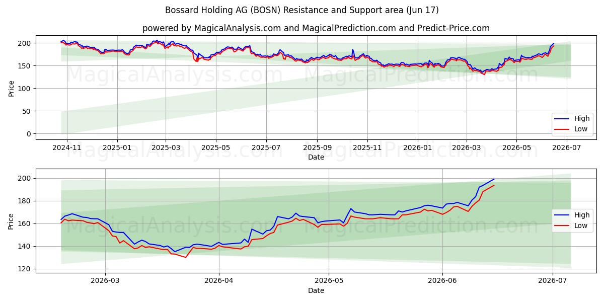  Bossard Holding AG (BOSN) Support and Resistance area (11 Jun) 