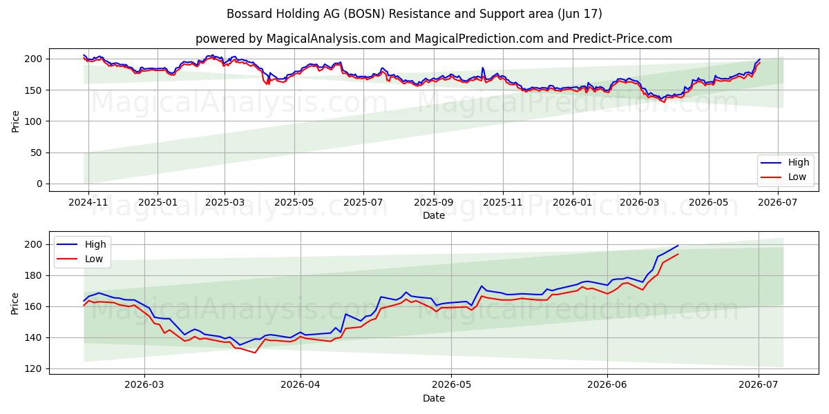  Bossard Holding AG (BOSN) Support and Resistance area (16 Jun) 