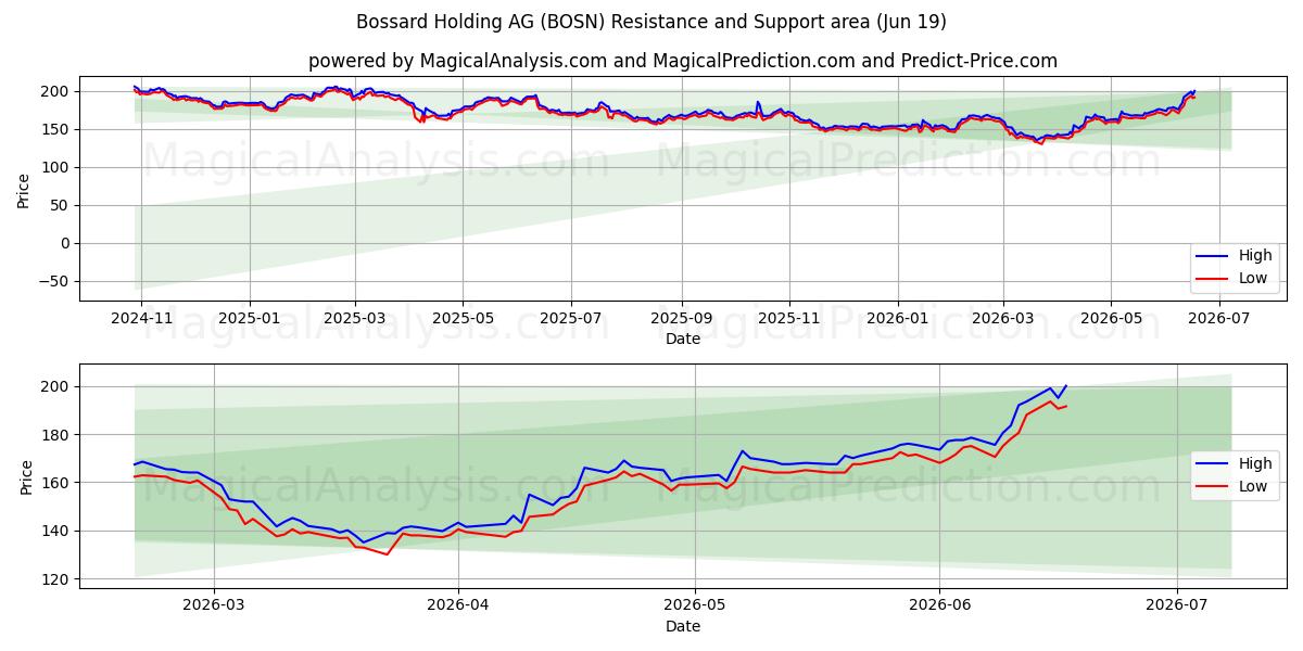  Bossard Holding AG (BOSN) Support and Resistance area (18 Jun) 