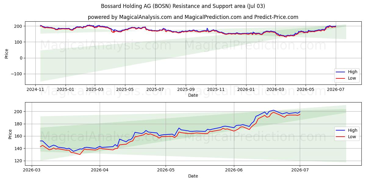  Bossard Holding AG (BOSN) Support and Resistance area (02 Jul) 