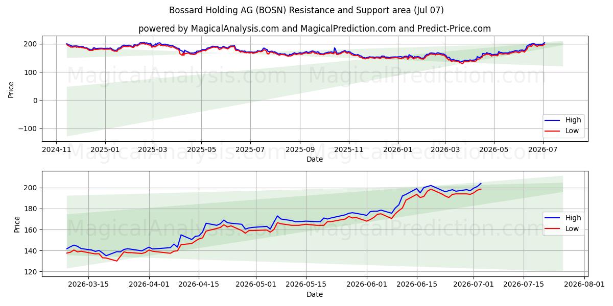  Bossard Holding AG (BOSN) Support and Resistance area (06 Jul) 