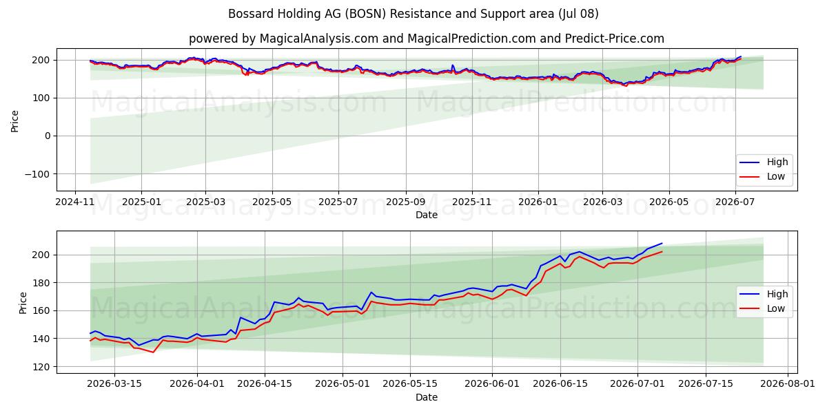  Bossard Holding AG (BOSN) Support and Resistance area (07 Jul) 
