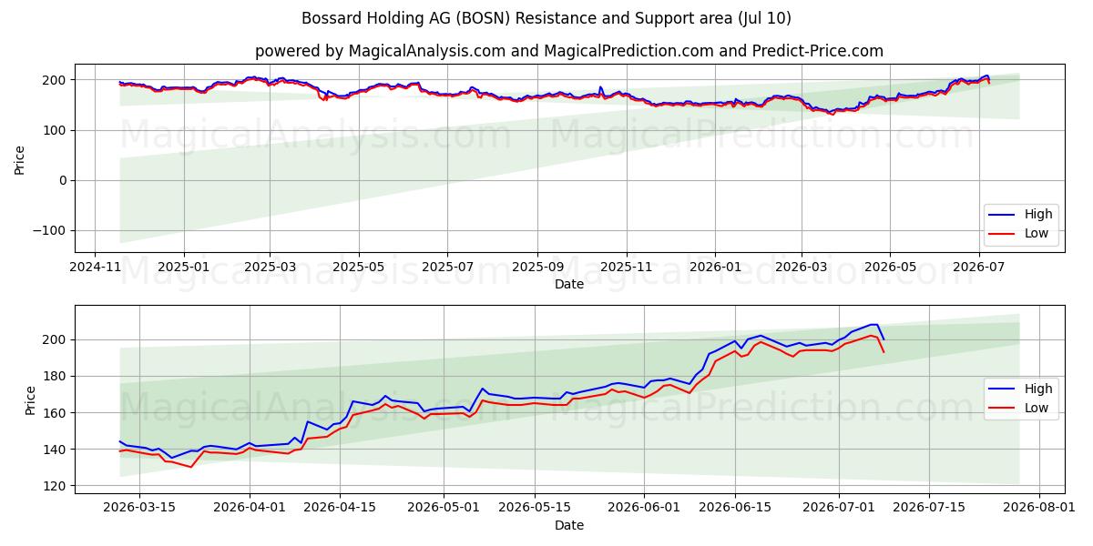  Bossard Holding AG (BOSN) Support and Resistance area (09 Jul) 