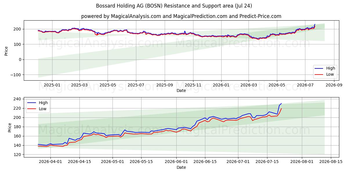  Bossard Holding AG (BOSN) Support and Resistance area (23 Jul) 