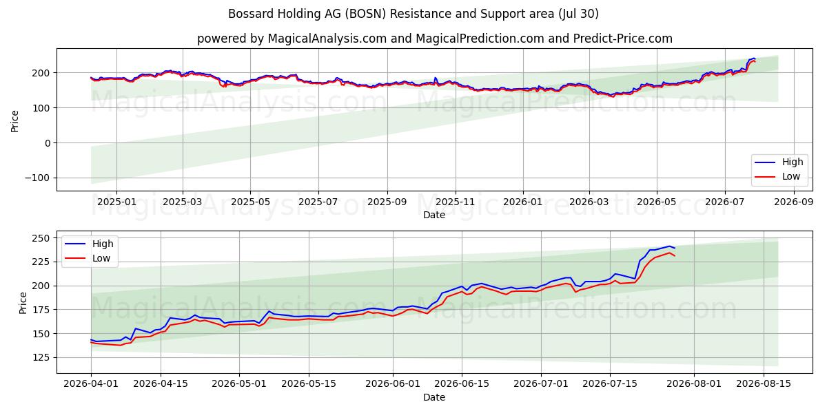  Bossard Holding AG (BOSN) Support and Resistance area (29 Jul) 