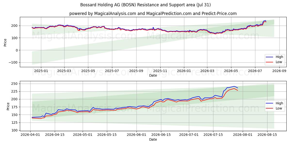  Bossard Holding AG (BOSN) Support and Resistance area (30 Jul) 