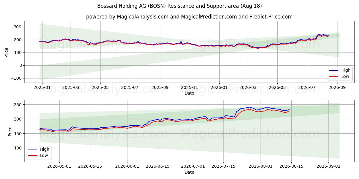  Bossard Holding AG (BOSN) Support and Resistance area (14 Aug) 