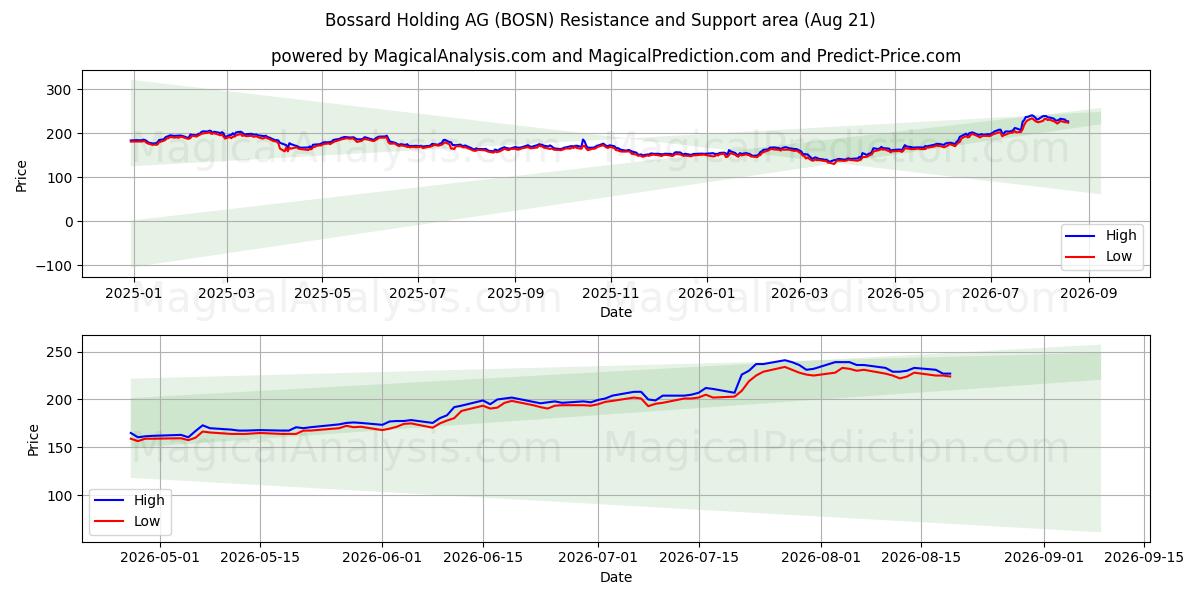  Bossard Holding AG (BOSN) Support and Resistance area (20 Aug) 