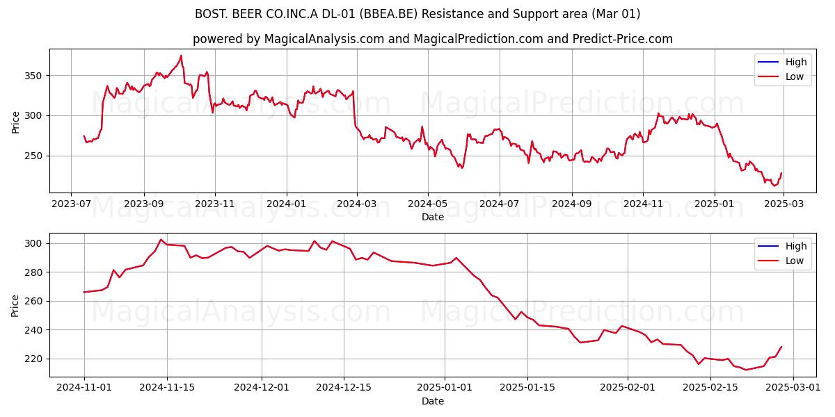  BOST. BEER CO.INC.A DL-01 (BBEA.BE) Support and Resistance area (01 Mar) 