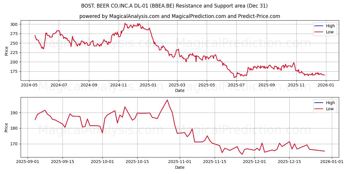  BOST. BEER CO.INC.A DL-01 (BBEA.BE) Support and Resistance area (30 Dec) 