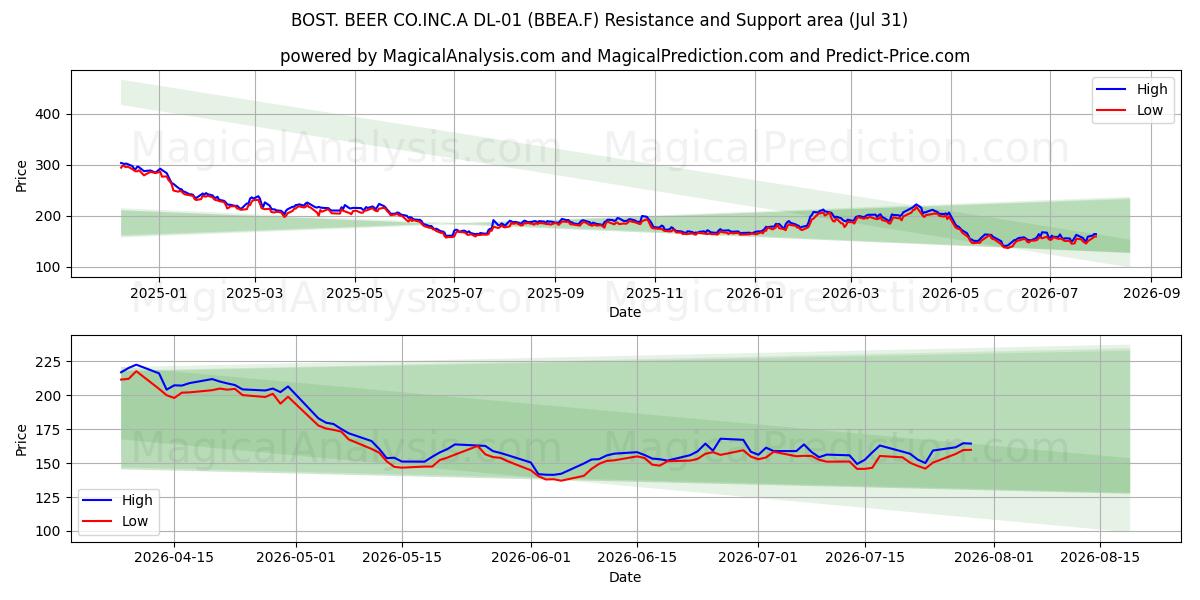  BOST. BEER CO.INC.A DL-01 (BBEA.F) Support and Resistance area (30 Jul) 