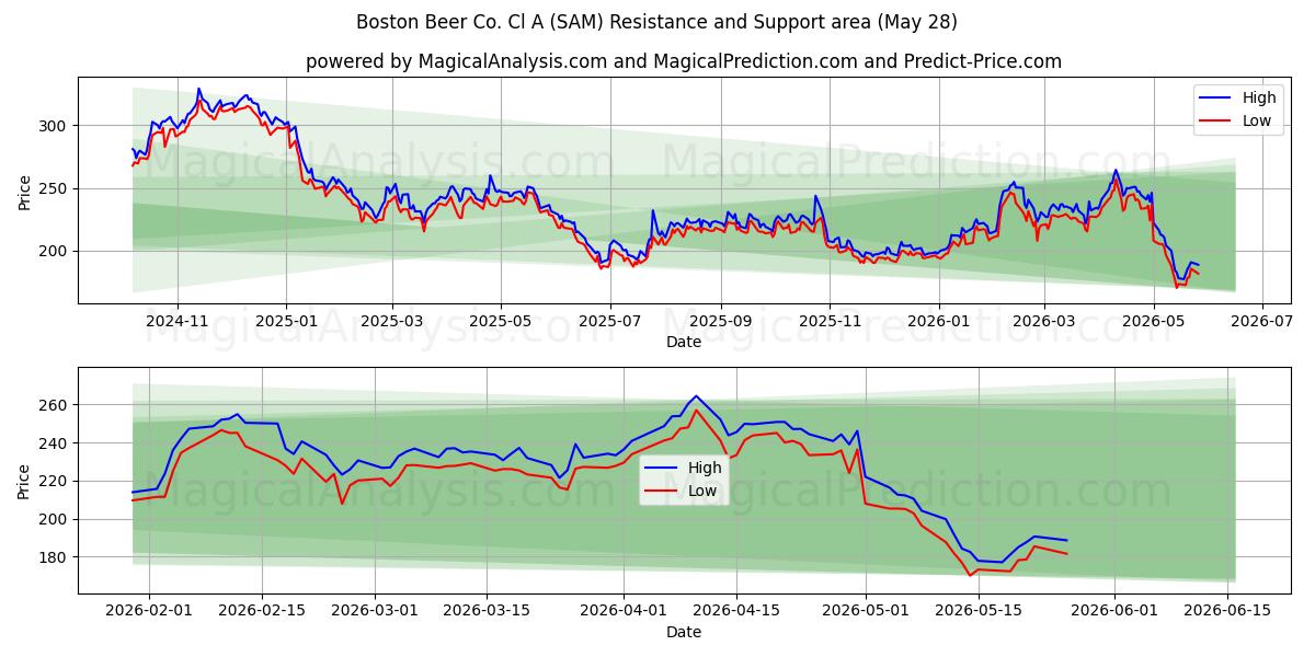  Boston Beer Co. Cl A (SAM) Support and Resistance area (27 May) 