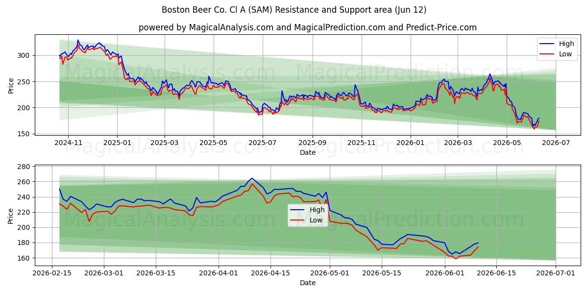  Boston Beer Co. Cl A (SAM) Support and Resistance area (11 Jun) 