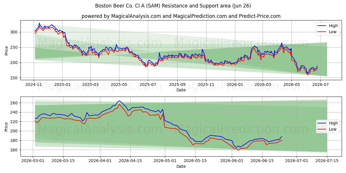  Boston Beer Co. Cl A (SAM) Support and Resistance area (25 Jun) 