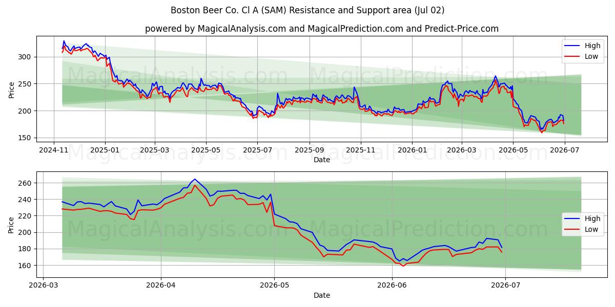  Boston Beer Co. Cl A (SAM) Support and Resistance area (01 Jul) 