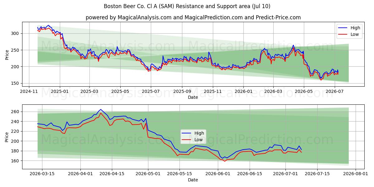  Boston Beer Co. Cl A (SAM) Support and Resistance area (09 Jul) 